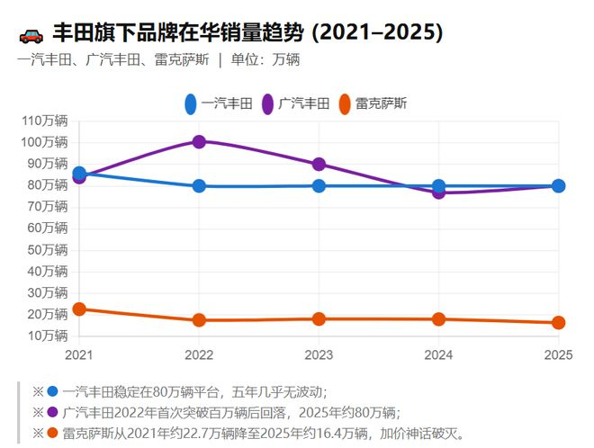 数据来源：汽车工业协会；虎嗅制图