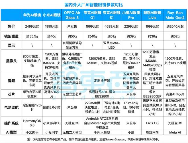 ▲国内外大厂AI智能眼镜产品不完全对比（智东西制图）