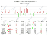 资金动向 | 北水扫货港股131.6亿港元，大幅抢筹快手、阿里巴巴