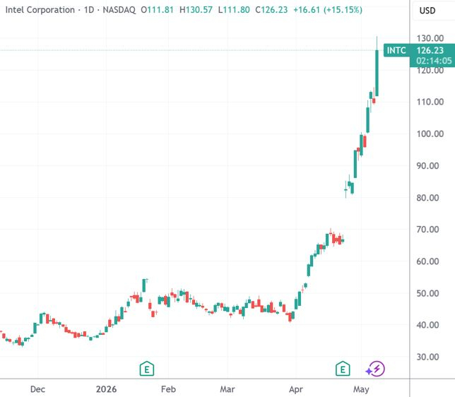 （英特尔日线图，来源：TradingView）