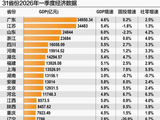13省份一季度GDP突破1万亿元