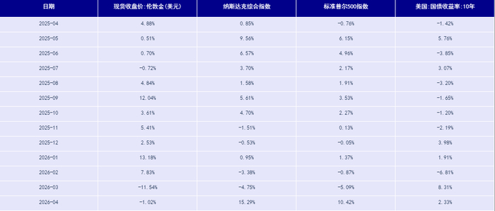 数据来源：同花顺，路透