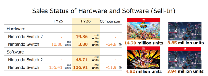 ▲过去一年，Switch及Switch 2销量情况。任天堂财报截图