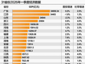 31省份一季报新信号：13省份破万亿 新动能牵引稳开局