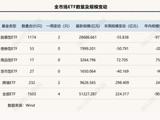 上市ETF突破1500只！头部宽基再遭“逢高兑现”，这类ETF却单周吸金近300亿