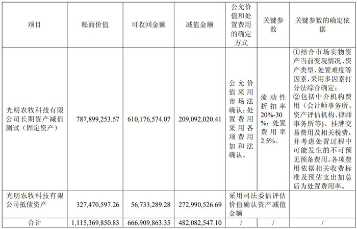 （图片来源：截图自光明肉业2025年年报）