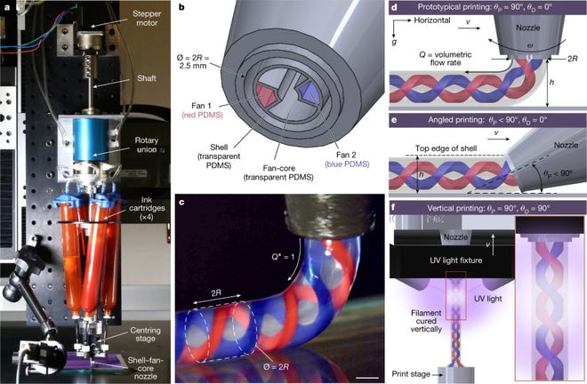 图 | 旋转多材料 3D 打印平台（来源：https://www.nature.com/a）
