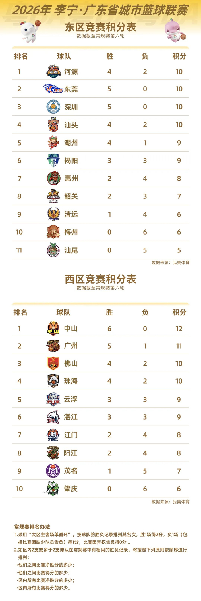 最新积分表