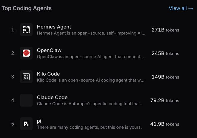 ▲Hermes在编程Agent中的token消耗排名