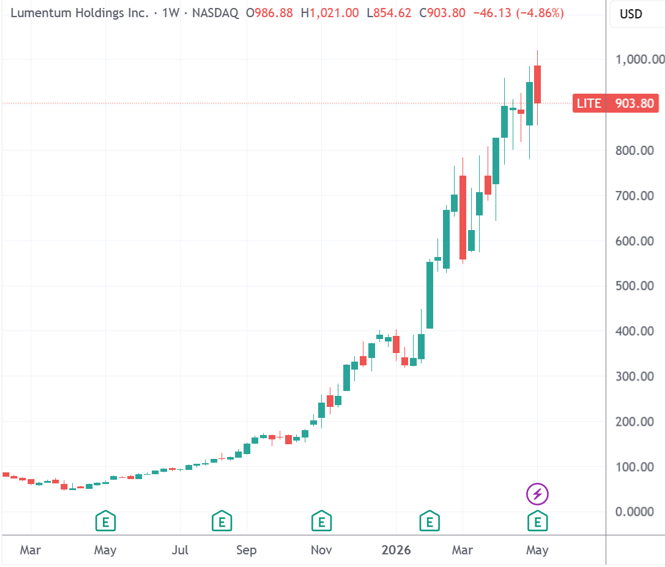 （鲁门特姆周线图，来源：TradingView）