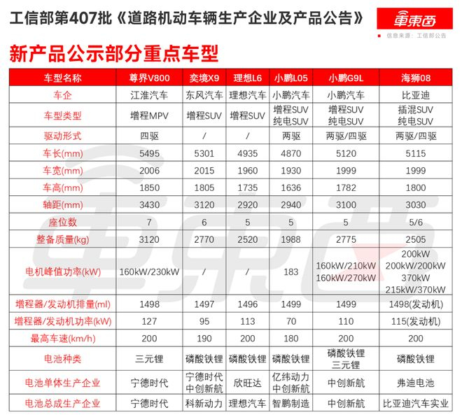 ▲工信部第407批《道路机动车辆生产企业及产品公告》新产品公示部分重点车型