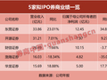 5家拟IPO券商业绩分化！东莞证券夺双冠，渤海证券遭遇滑铁卢