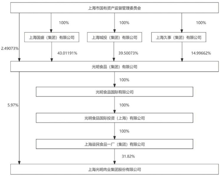 （图片来源：截图自光明肉业2025年年报）