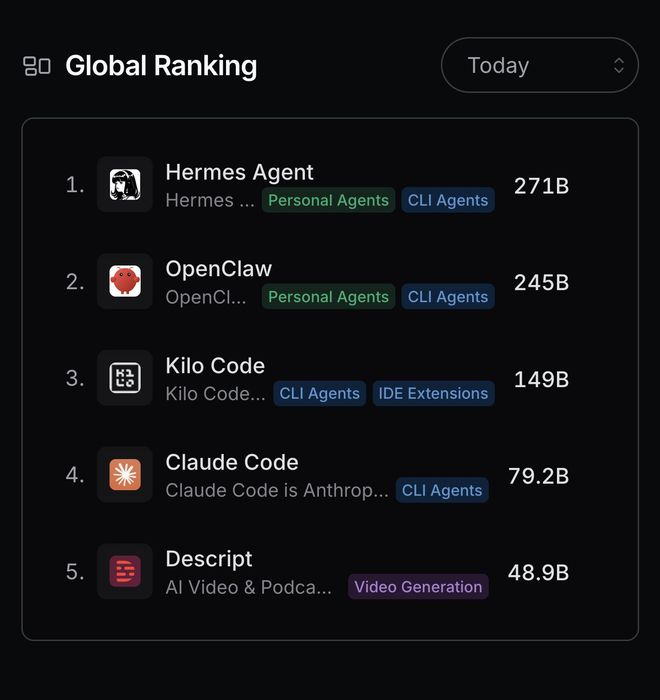 ▲OpenRouter榜单地址：https://openrouter.ai/app