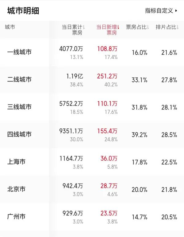 《消失的人》票房城市明细