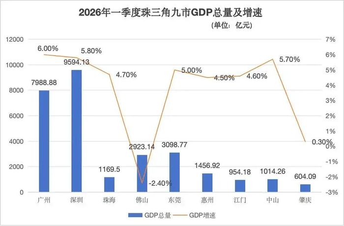 2026年第一季度珠三角九市GDP总量及增速数据根据公开信息整理。《21城市观》 制图