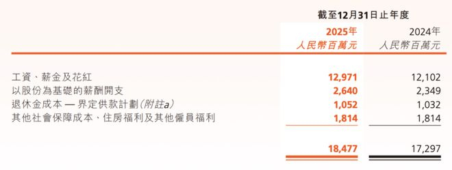 快手雇员薪酬开支，图源 / 快手年报