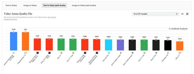 ▲Kling 3.0 Omni等模型的排名（图源：Artificial Analysis）