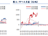 美伊局势扰动油价 聚丙烯价格高位震荡