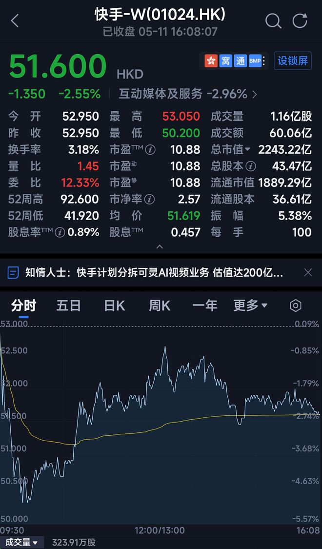 ▲5月11日收盘时快手的市值（图源：腾讯自选股）