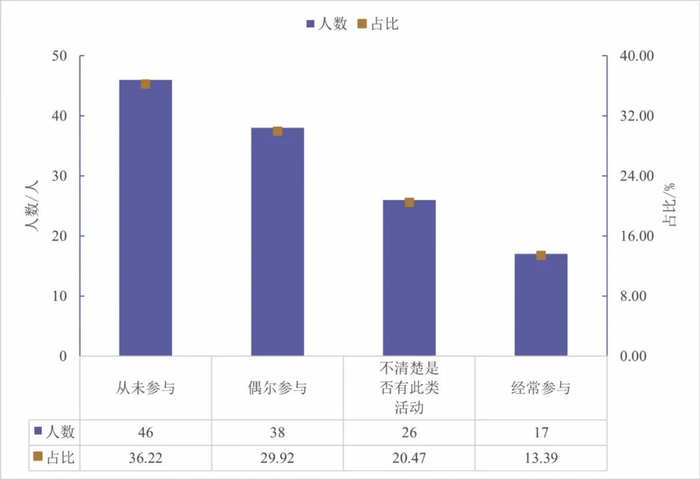 ▲您是否参与过所在行业或社区的党建、工会或其他组织活动？（单选）