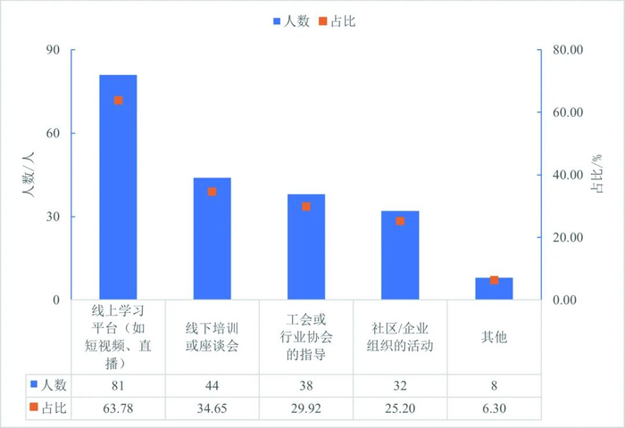 ▲您最希望通过哪些途径接受思想教育或政策宣传？（多选）