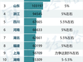 中西部第一个10万亿大省，要来了