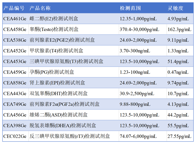 图1 云克隆部分激素小分子ELISA试剂盒产品相关参数（数据来源，云克隆官网）
