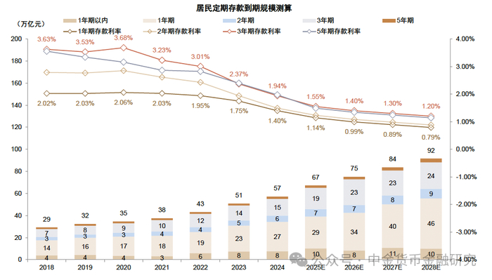 注：根据上市银行公布到期日结构估算