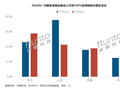 Q1家用路由器线上市场均价上涨 WiFi 7销量占比29.3%