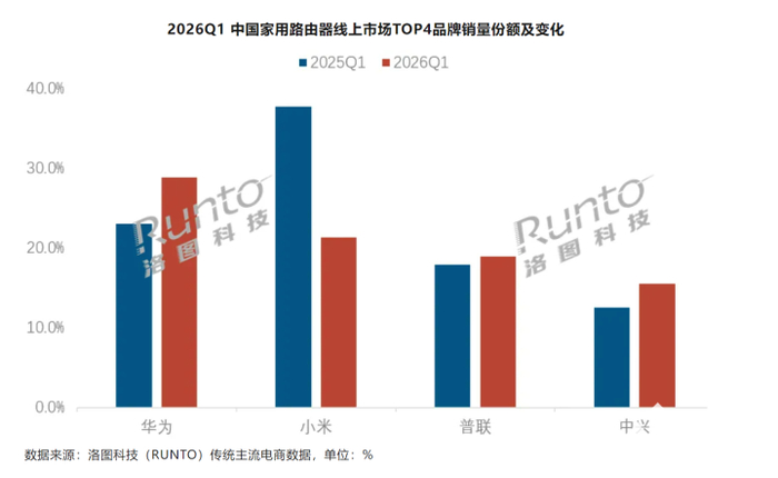 数据来源洛图科技