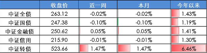 数据更新时间：境内2026年05月08日，境外2026年05月05日 ；数据来源：Wind 外贸信托