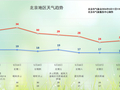 周三北京最高气温将冲至34℃，周五降雨送清凉