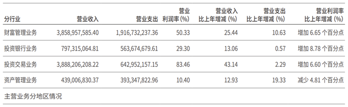 ▲东吴证券核心业务，来源：东吴证券2025年财报