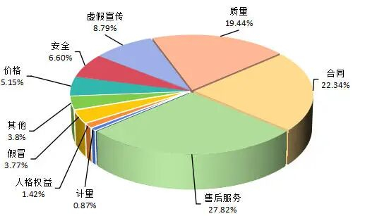投诉性质比例图（%）