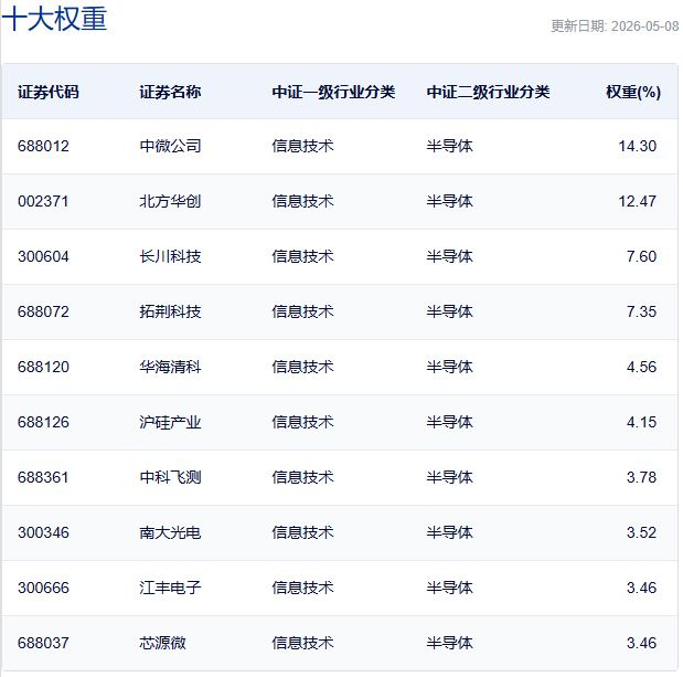 中证半导体材料设备主题指数主要权重股