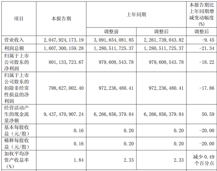 ▲东吴证券2026年一季度营收，来源：东吴证券2026年一季度财报