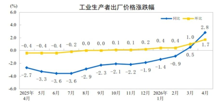 （工业生产者出厂价格涨跌幅 &nbsp;来源：国家统计局）