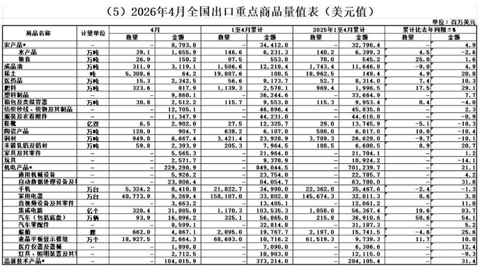 图源：海关总署