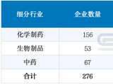 276家上市药企，研发投入PK