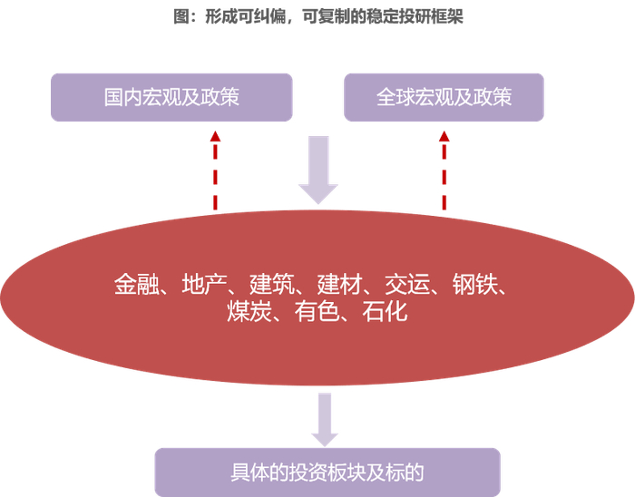 资料来源：招商基金