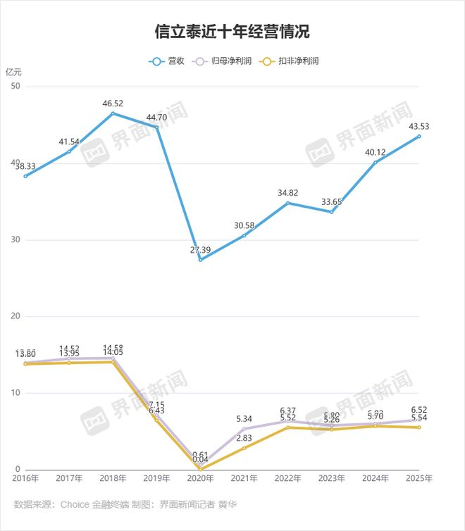  信立泰经营情况 制图：界面新闻记者 黄华