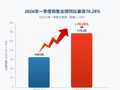 逆势增长78.28%背后，CROWN皇冠凭借“产品+品牌”的双聚焦突围