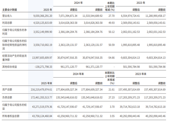 ▲东吴证券2025年主要营收，来源：东吴证券2025年财报