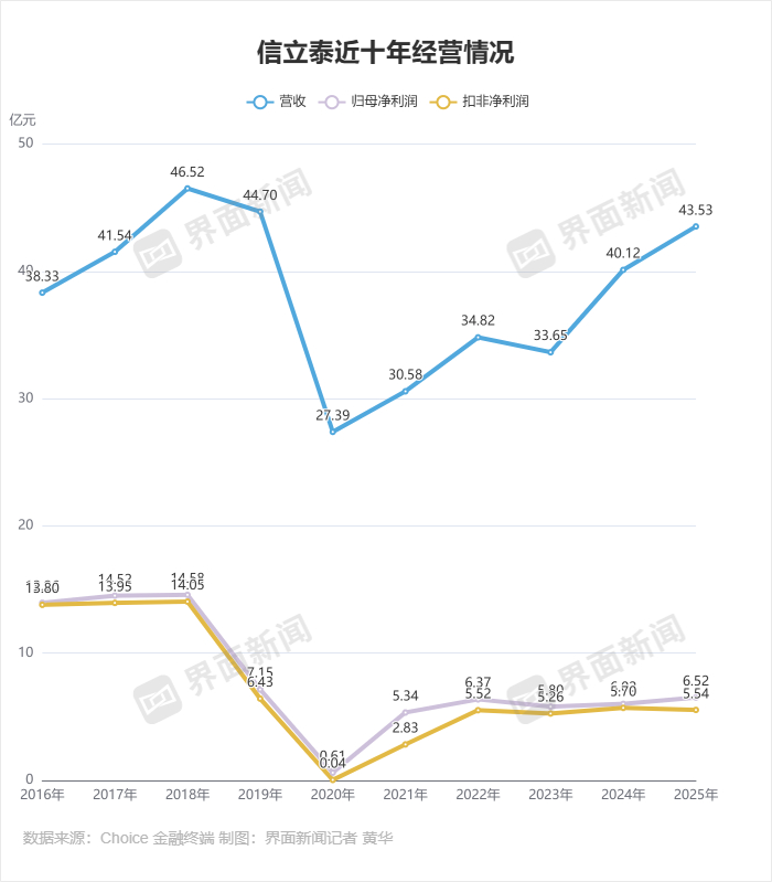 信立泰经营情况 制图：界面新闻记者 黄华