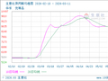 生意社异丙醇5月11日均线下穿 均差为-2.91元/吨