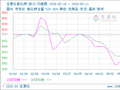 生意社氯化钾(进口)5月11日均差继续负向缩小为-7.50元/吨