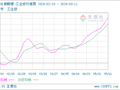 生意社碳酸锂-工业级5月11日均差继续正向扩大为6350.00元/吨