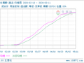 生意社磷酸(湿法)5月11日均差继续正向缩小为24.17元/吨