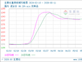 生意社重质纯碱5月11日均线下穿 均差为-0.07元/吨